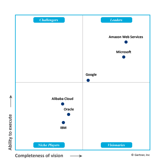 The Magic Quadrant for Cloud Infrastructure (Gartner, 2020)