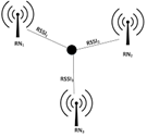 Example for increasing the positioning accuracy (Fahem Zafari, 2019)