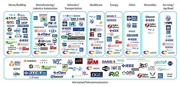 The IoT Standards Landscape (ETSI, 2017)