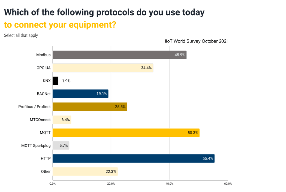 IIoT World Survey