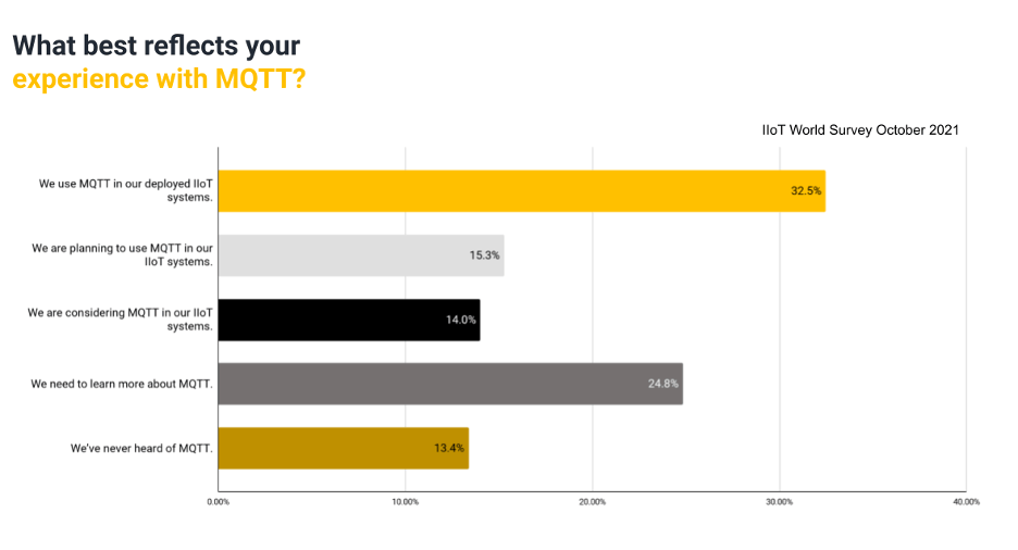 IIoT World Survey