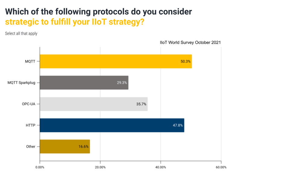 IIoT World Survey