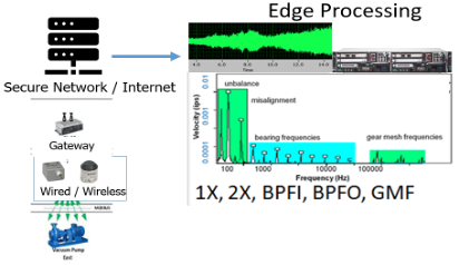 Edge processing
