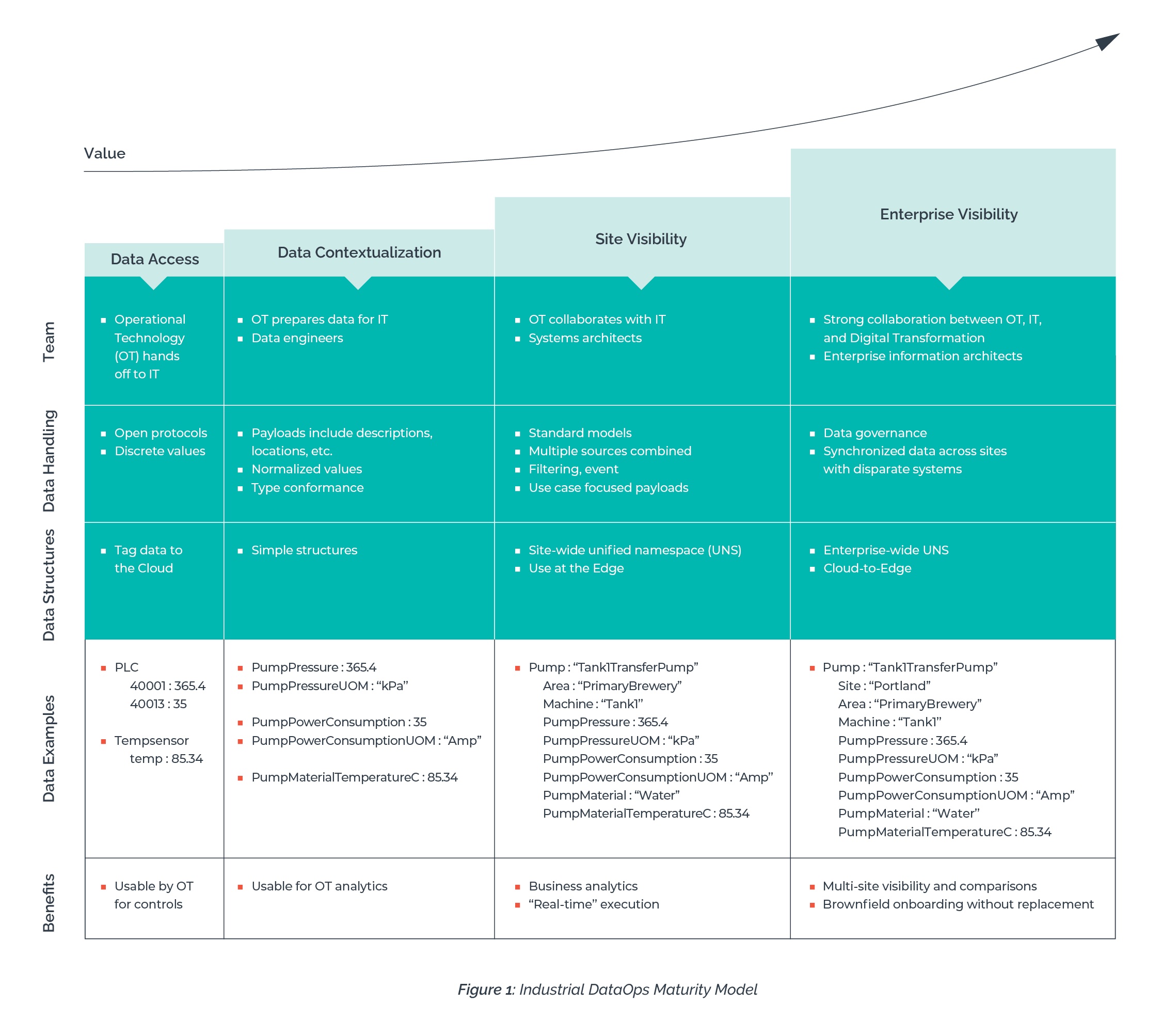 DataOps for manufacturing - A 4-stage maturity model