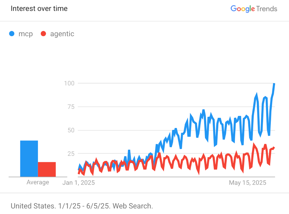 Interest Over Time