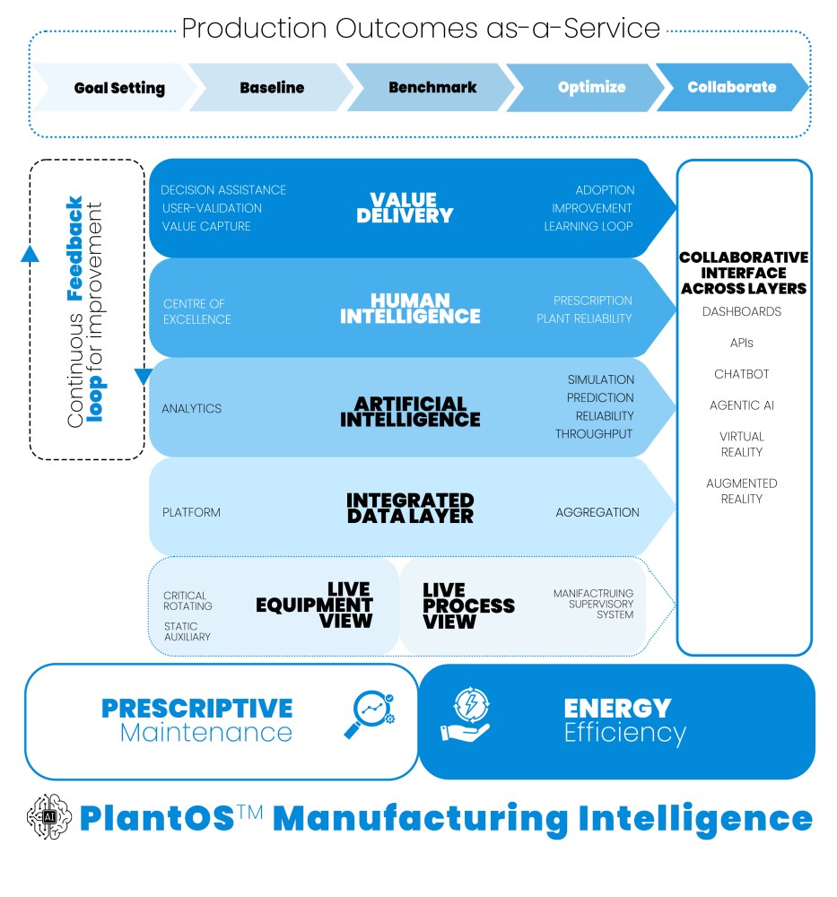PlantOS End-to-End Prescriptive AI Platform unlocking Production Outcomes as a Service
