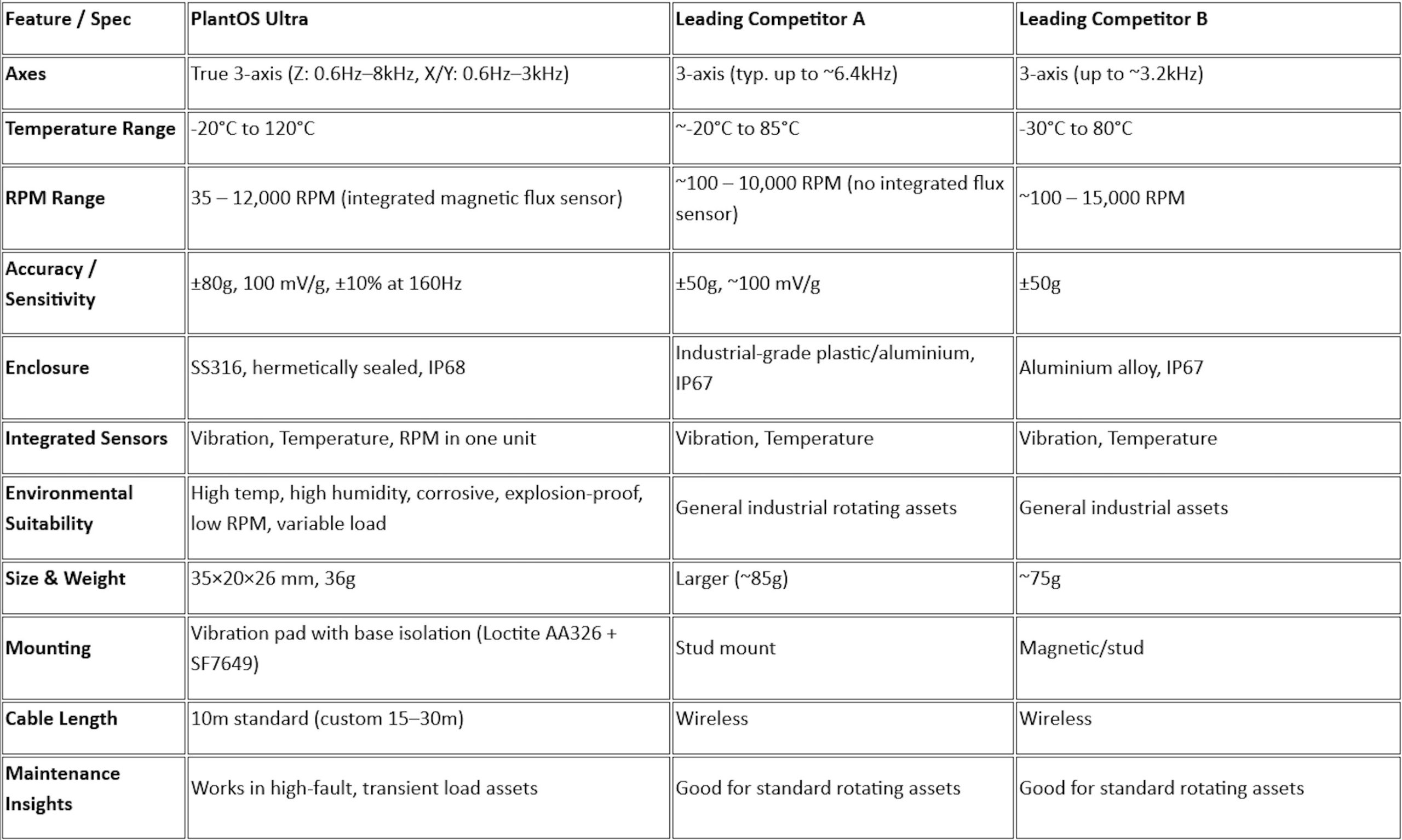 PlantOS Ultra Piezoelectric Vs Standard Mems Sensors