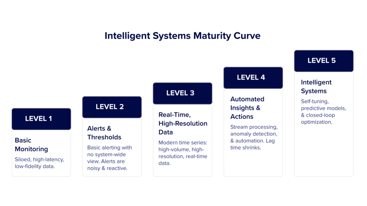 intelligent system maturity curve