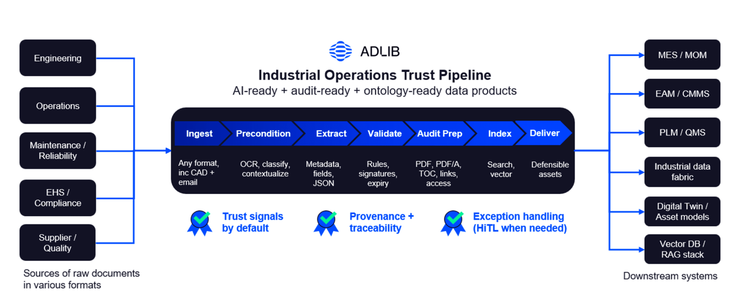 industrial operations trust pipeline