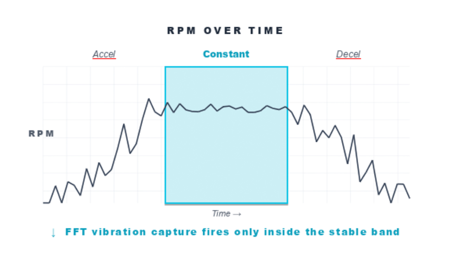 RPM-gated capture ensures vibration data is only recorded within stable bands.