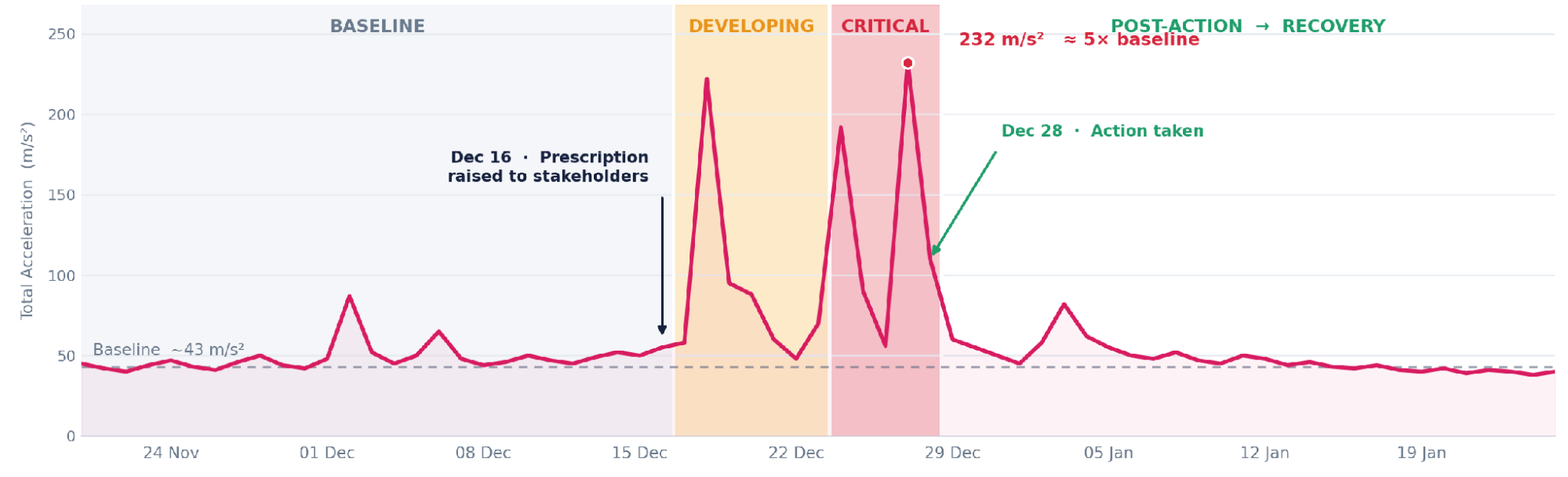 Signal trend showing Crane AI Shield detecting a main-hoist fault 12 days early, preventing catastrophic failure.