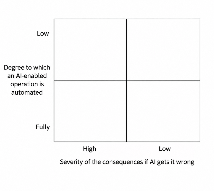 AI Automation–Impact Matrix