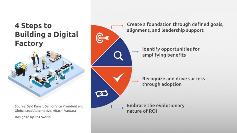 4 Steps to Building a Digital Factory