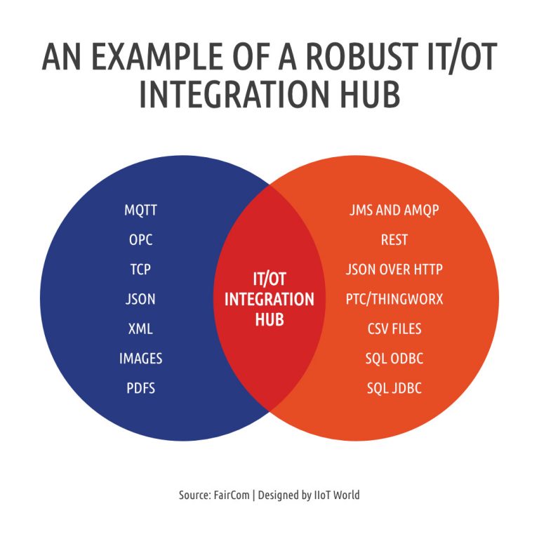 An example of a robust IT OT integration hub
