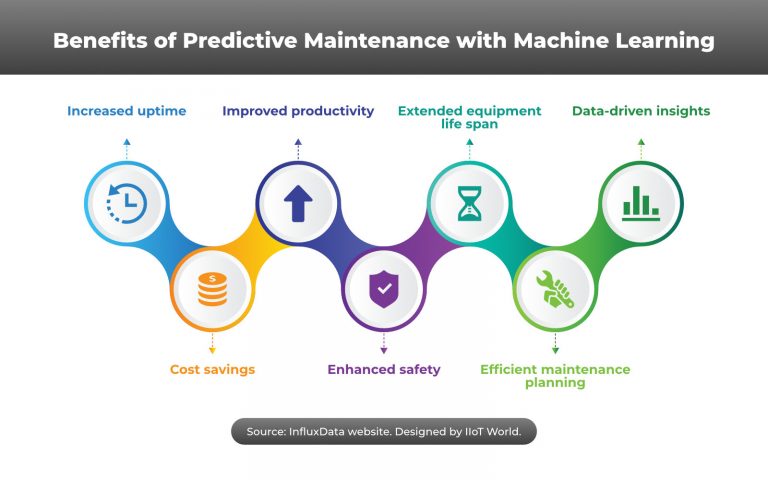 Benefits of Predictive Maintenance with Machine Learning - InfluxData