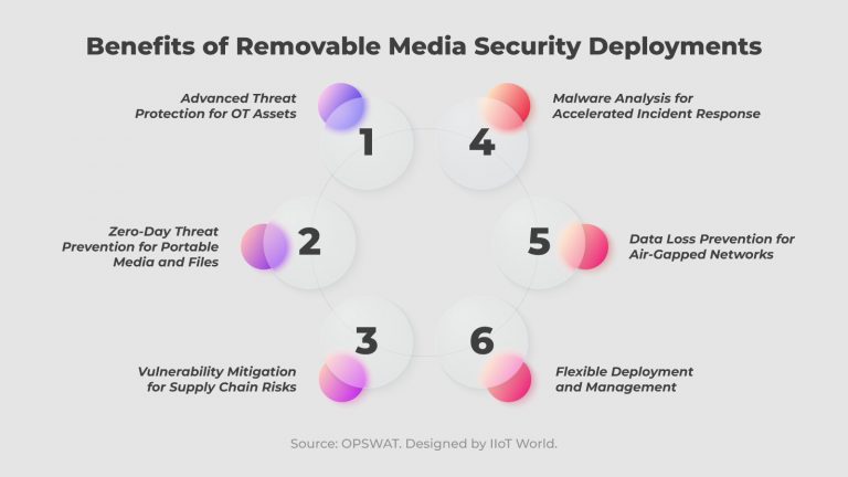 Benefits of Removable Media Security Deployments