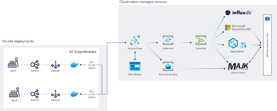 Data Lake Gen2 Storage