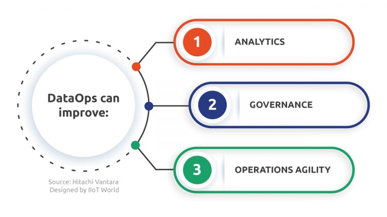 DataOps Can Improve Infographic