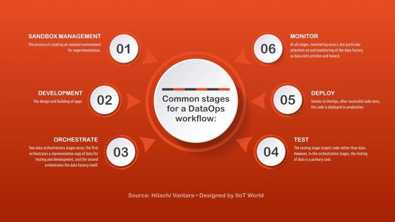 DataOps Workflow-[Infographic]