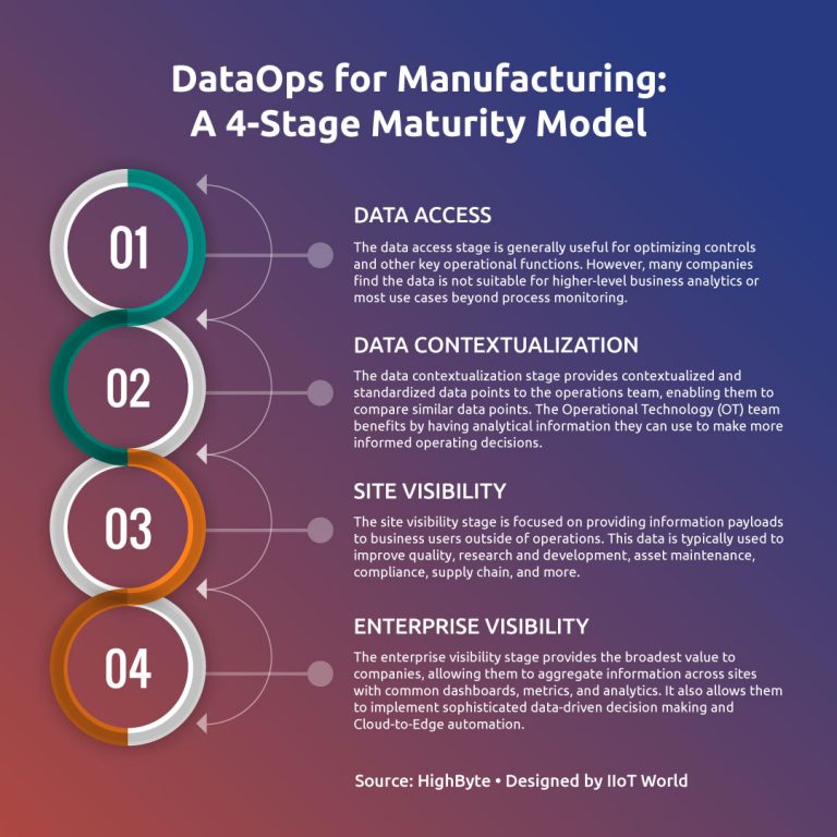 DataOps for Manufacturing A 4-Stage Maturity Model v2