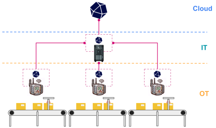 Edge Data Replication