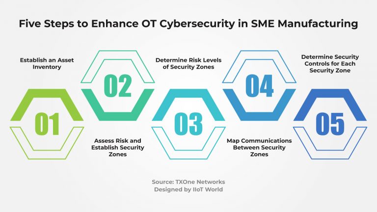 Five Steps to Enhance OT Cybersecurity in SME Manufacturing