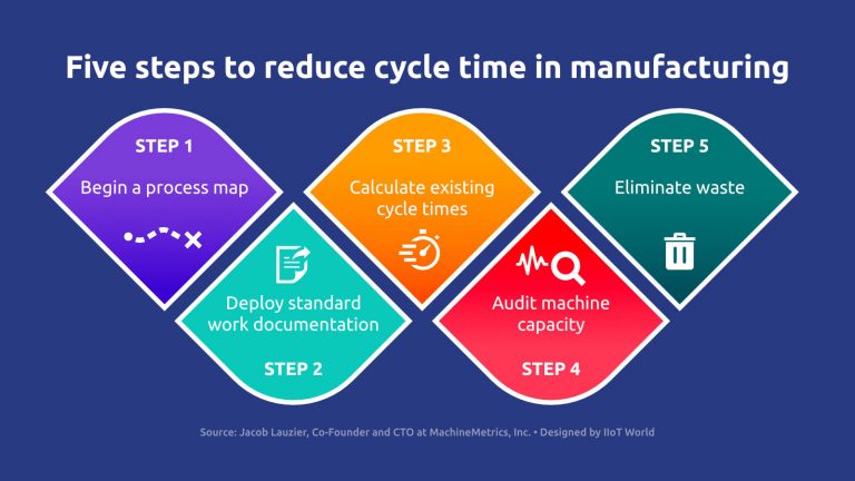 Five steps to reduce cycle time in manufacturing