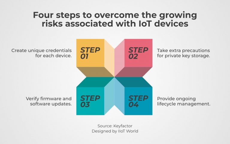 Four steps to overcome the growing risks associated with IoT devices