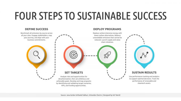 Four steps to sustainable success