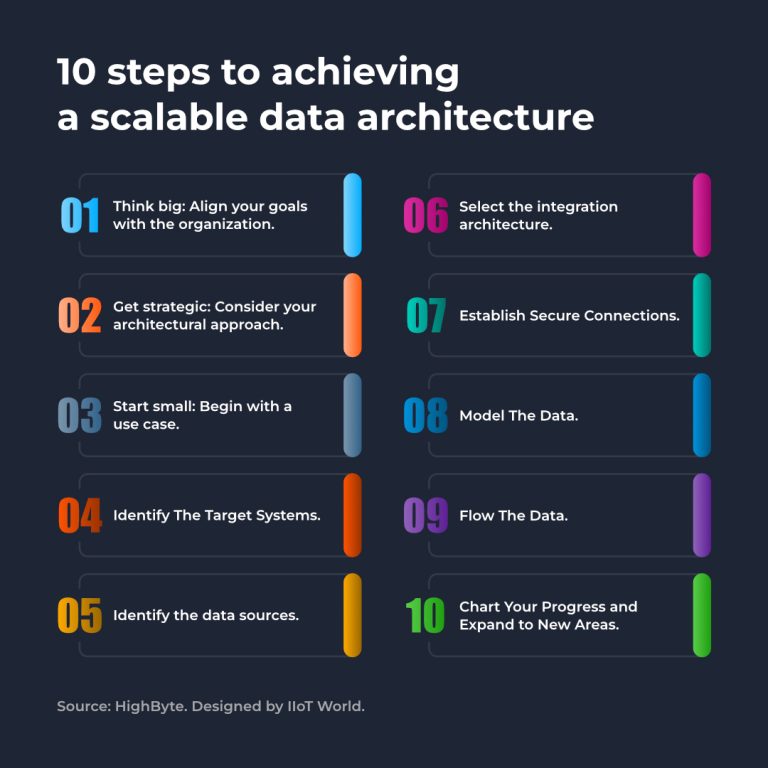 HighByte- 10 steps to achieving a scalable data architecture