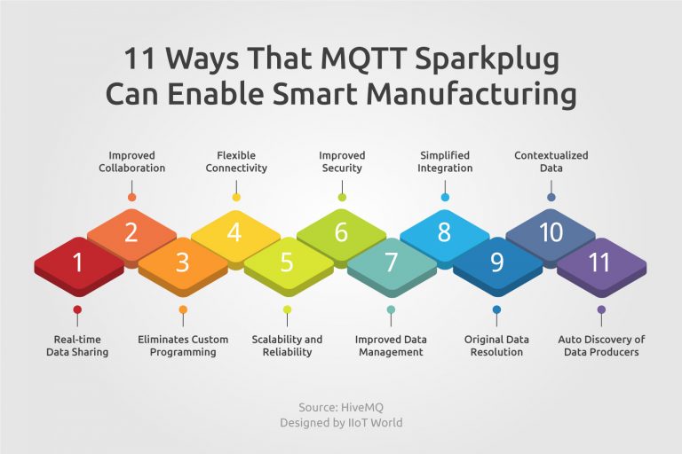 HiveMQ - 11 Ways That MQTT Sparkplug Can Enable Smart Manufacturing