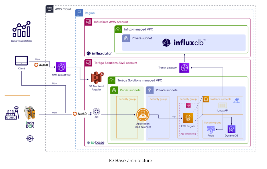 IO-Base Architecture