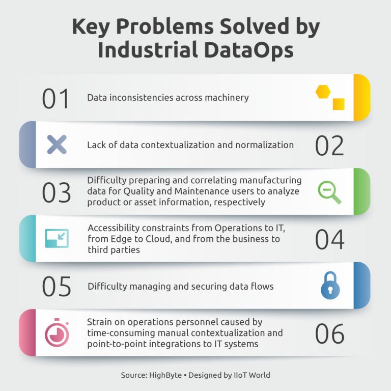 Key Problems Solved by Industrial DataOPS