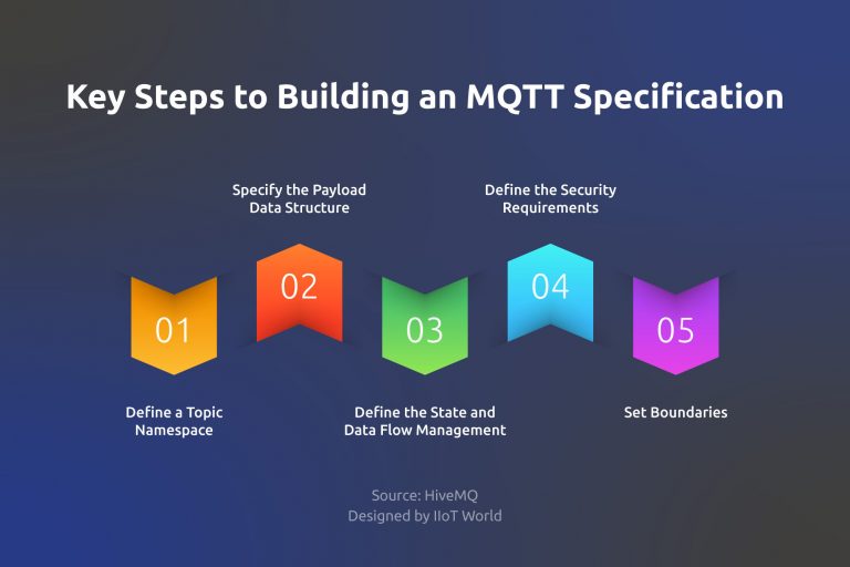 Key Steps to Building an MQTT Specification v2