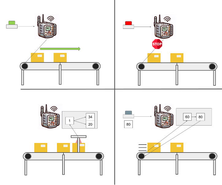 PLC function