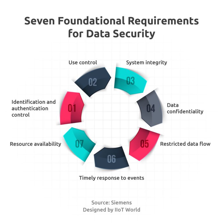 Seven Foundational Requirements for Data Security