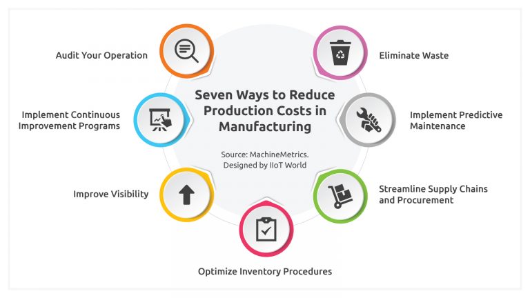 Seven Ways to Reduce Production Costs in Manufacturing