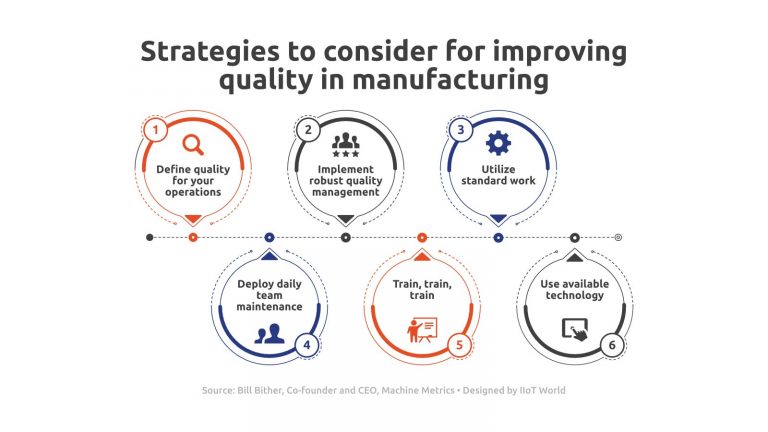 Strategies to consider for improving quality in manufacturing