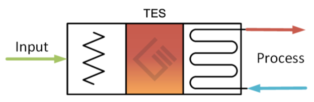 TES