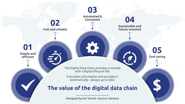 The value of the digital data chain v2