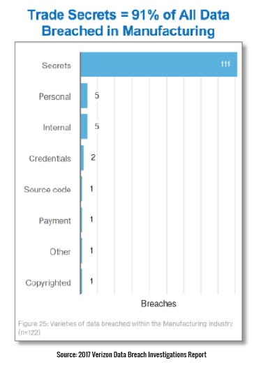Trade Secrets - Data Breached in Manufacturing