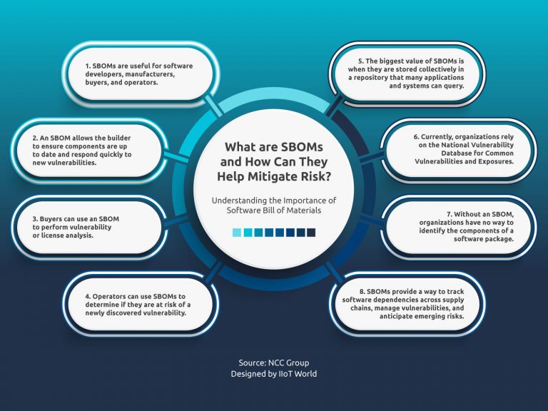 What are SBOMs and How Can They Help Mitigate Risk