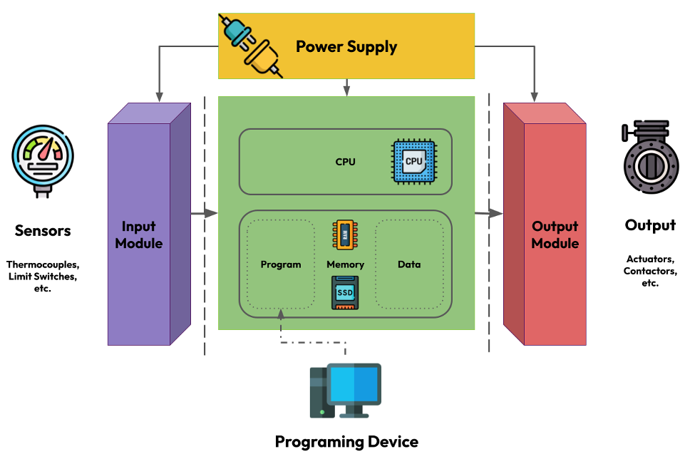 standard PLC’s architecture and role